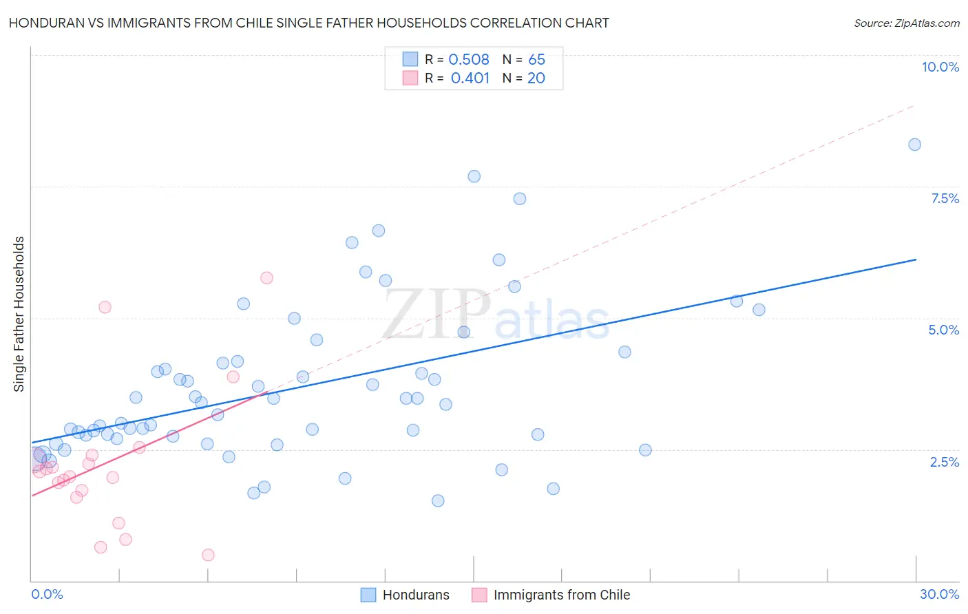 Honduran vs Immigrants from Chile Single Father Households