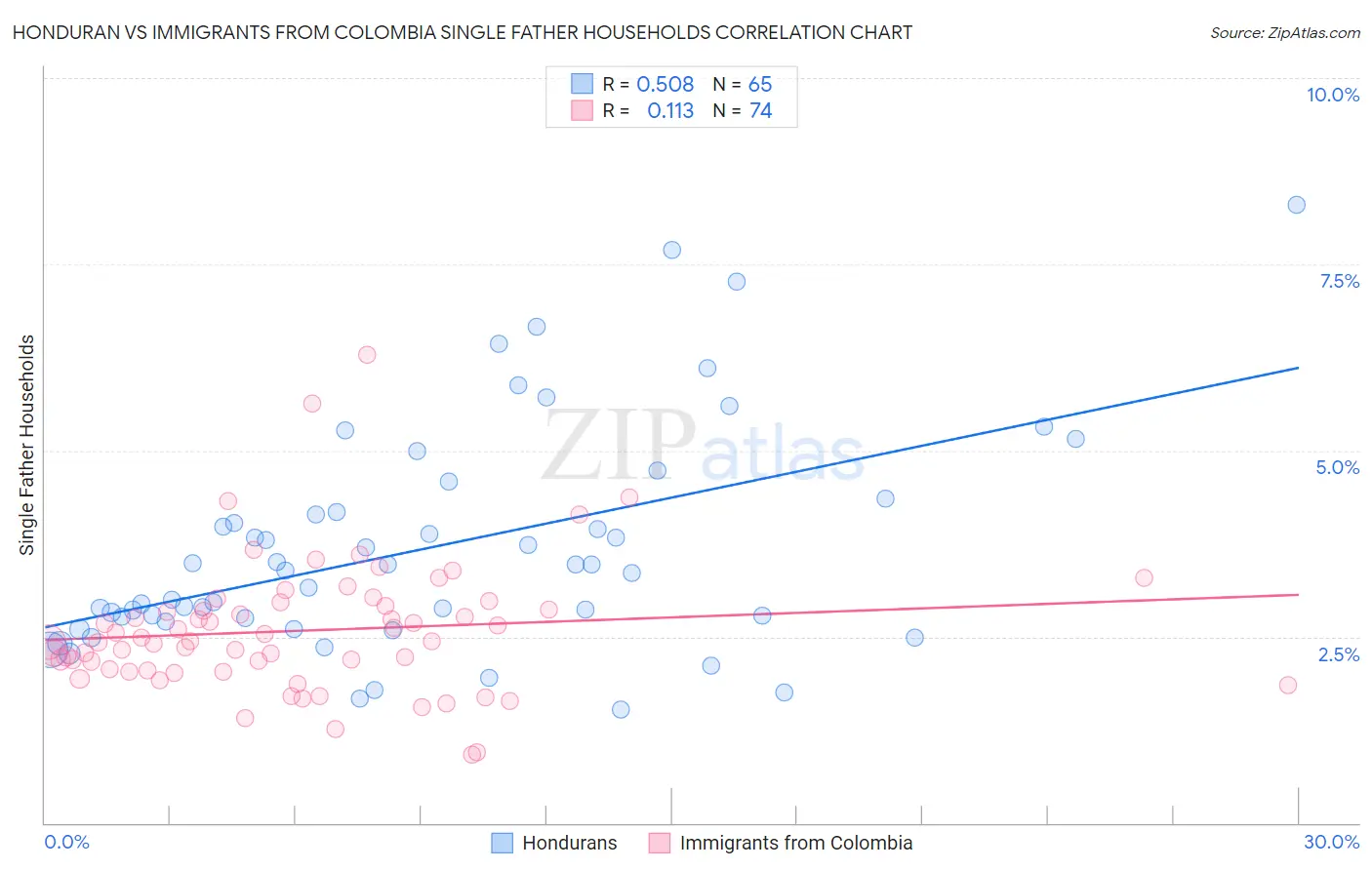 Honduran vs Immigrants from Colombia Single Father Households