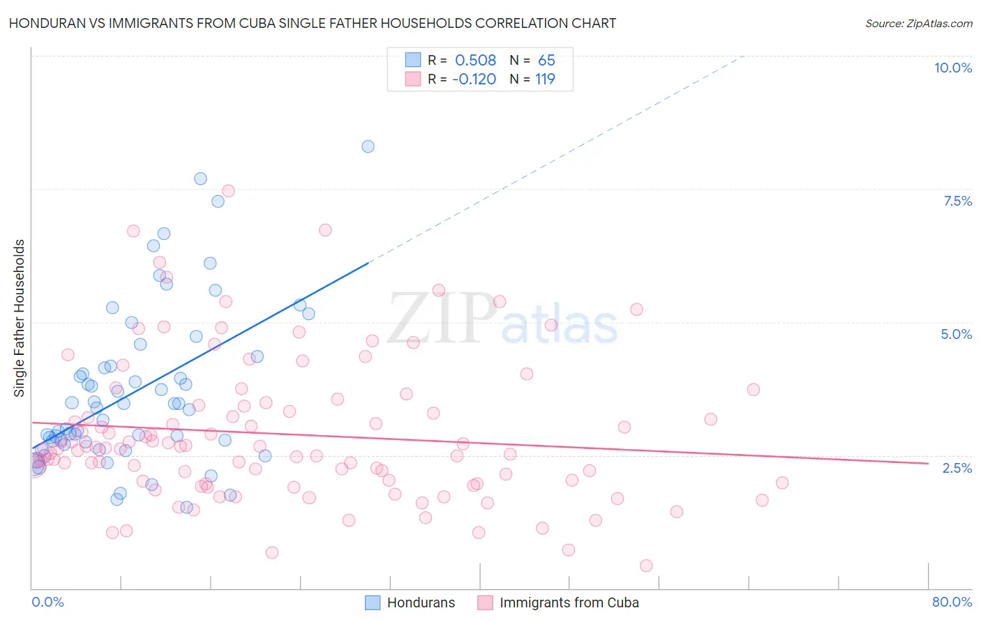Honduran vs Immigrants from Cuba Single Father Households