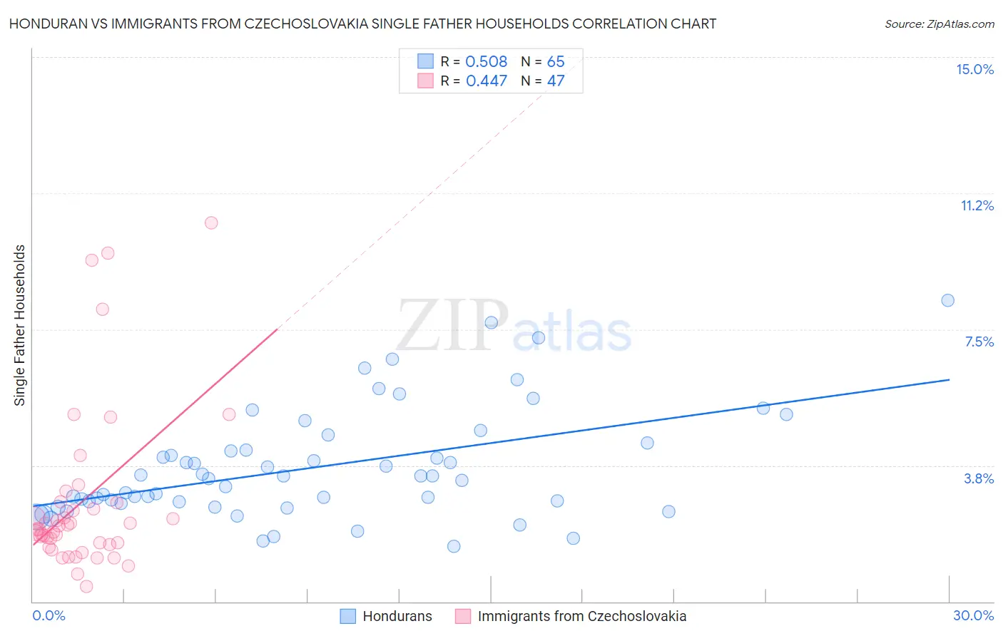 Honduran vs Immigrants from Czechoslovakia Single Father Households