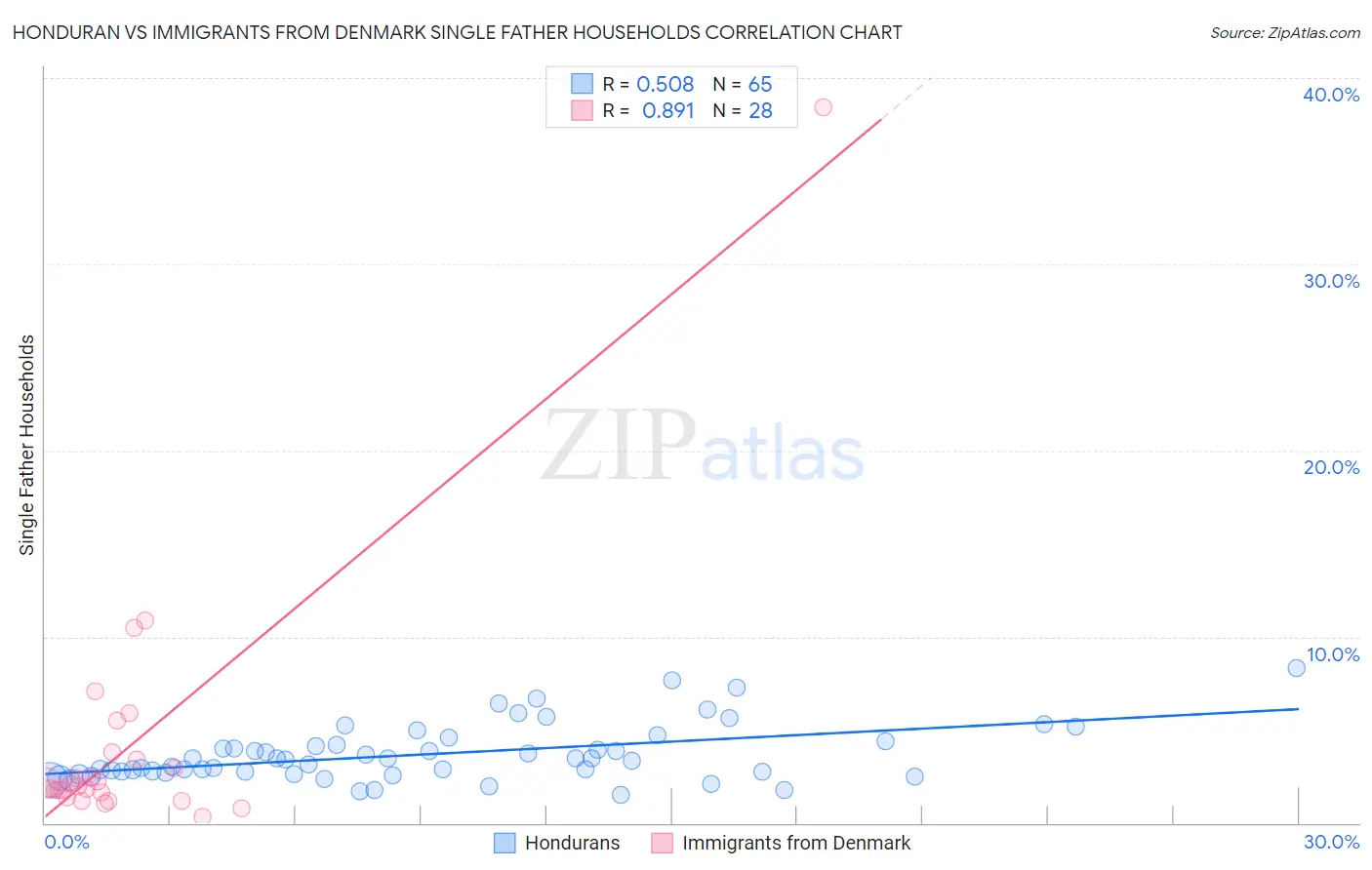 Honduran vs Immigrants from Denmark Single Father Households