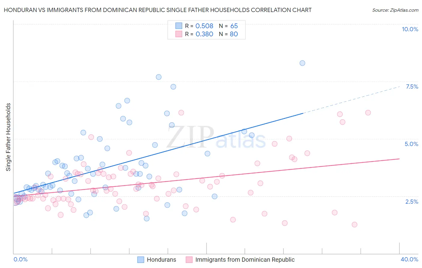 Honduran vs Immigrants from Dominican Republic Single Father Households