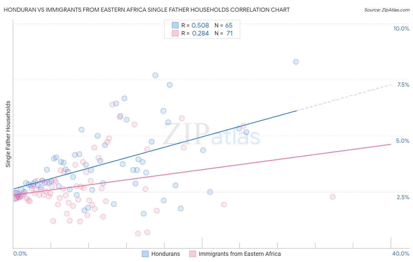 Honduran vs Immigrants from Eastern Africa Single Father Households
