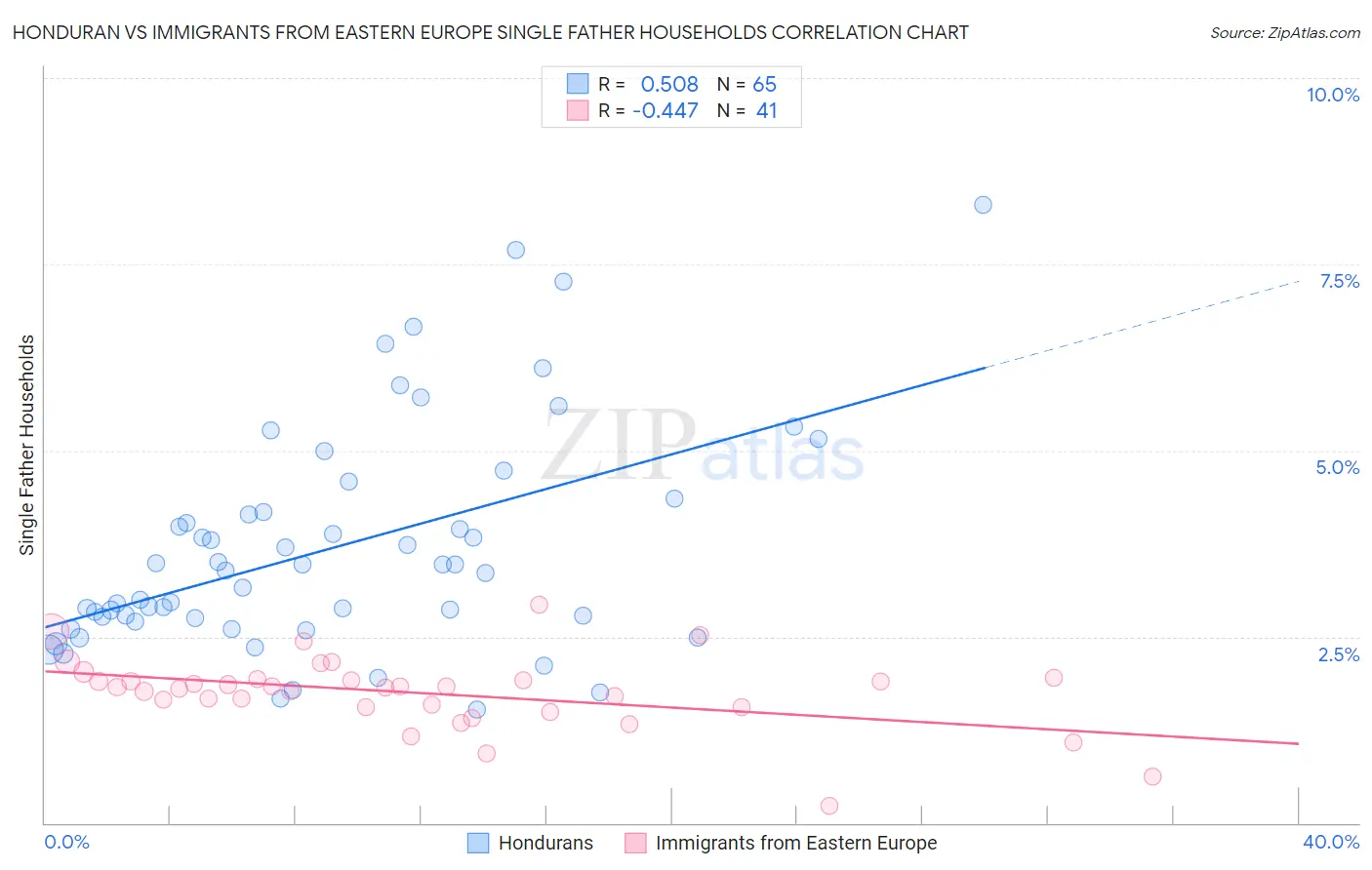 Honduran vs Immigrants from Eastern Europe Single Father Households