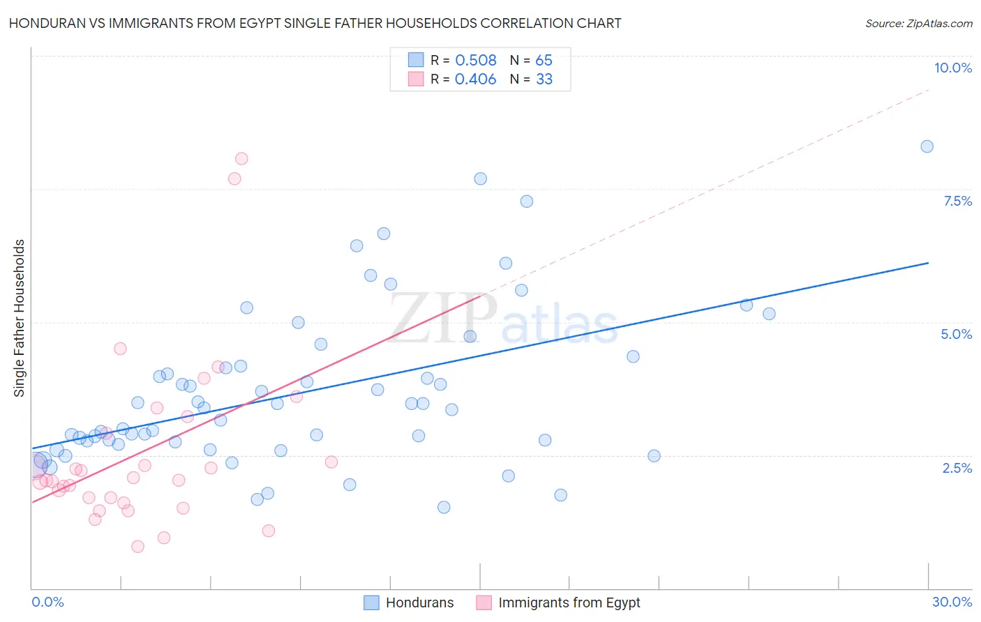 Honduran vs Immigrants from Egypt Single Father Households