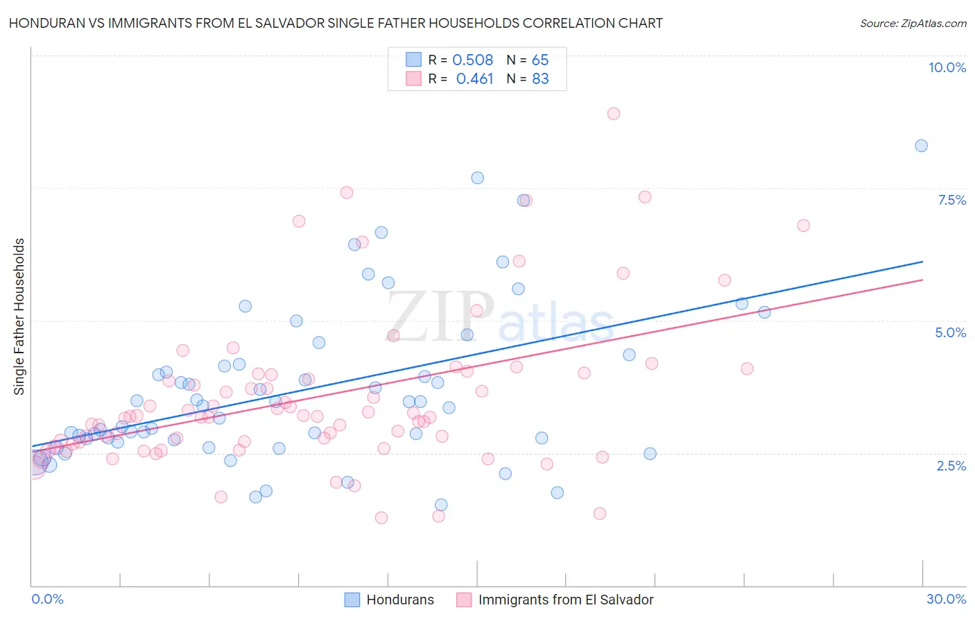 Honduran vs Immigrants from El Salvador Single Father Households