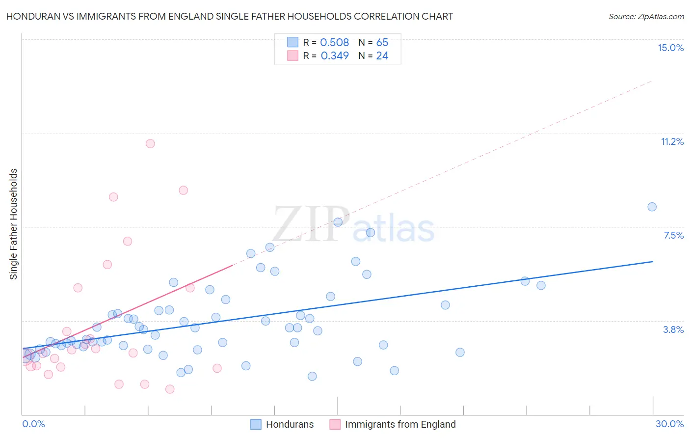 Honduran vs Immigrants from England Single Father Households