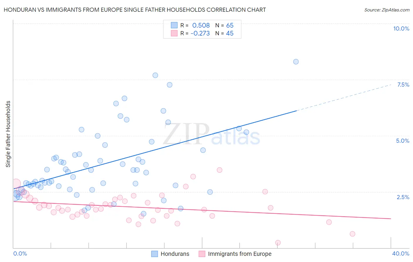 Honduran vs Immigrants from Europe Single Father Households