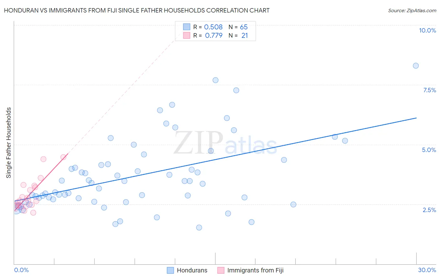 Honduran vs Immigrants from Fiji Single Father Households