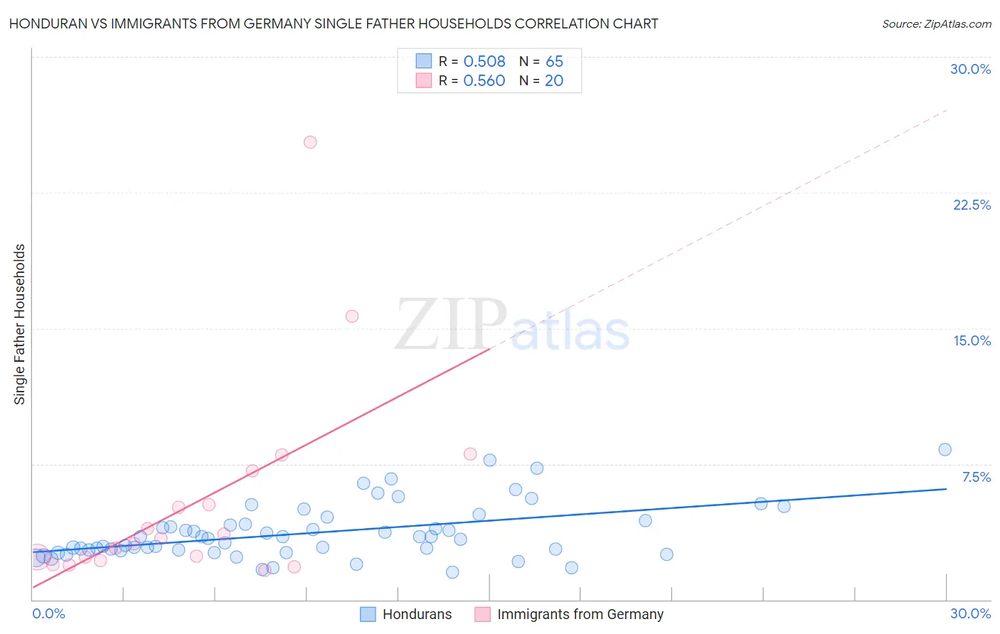 Honduran vs Immigrants from Germany Single Father Households