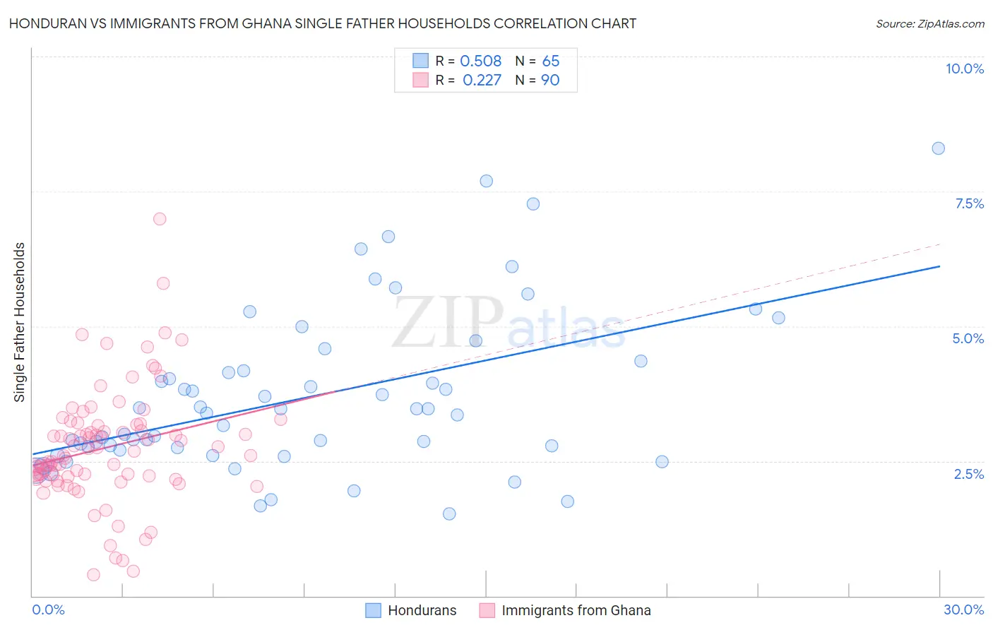 Honduran vs Immigrants from Ghana Single Father Households