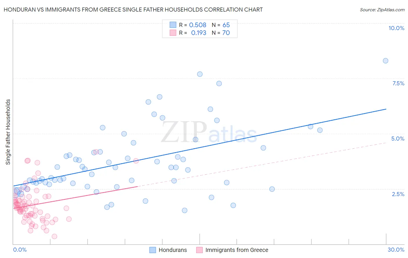 Honduran vs Immigrants from Greece Single Father Households