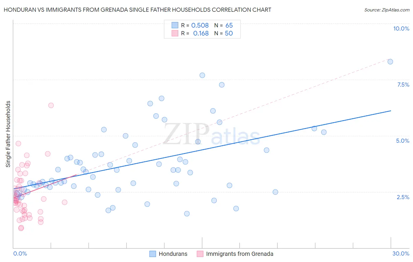 Honduran vs Immigrants from Grenada Single Father Households