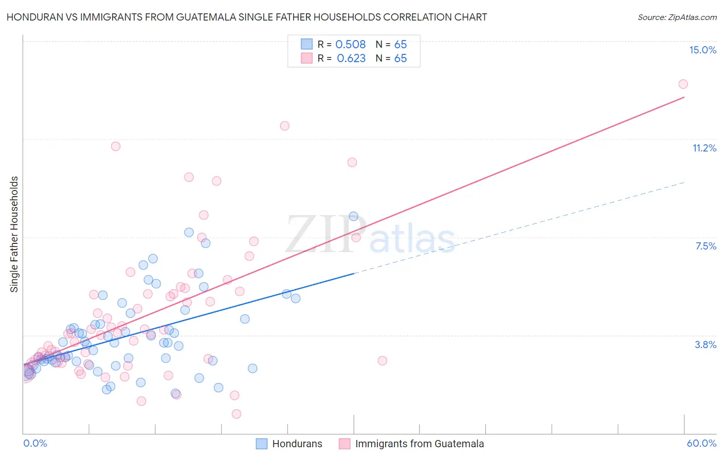 Honduran vs Immigrants from Guatemala Single Father Households