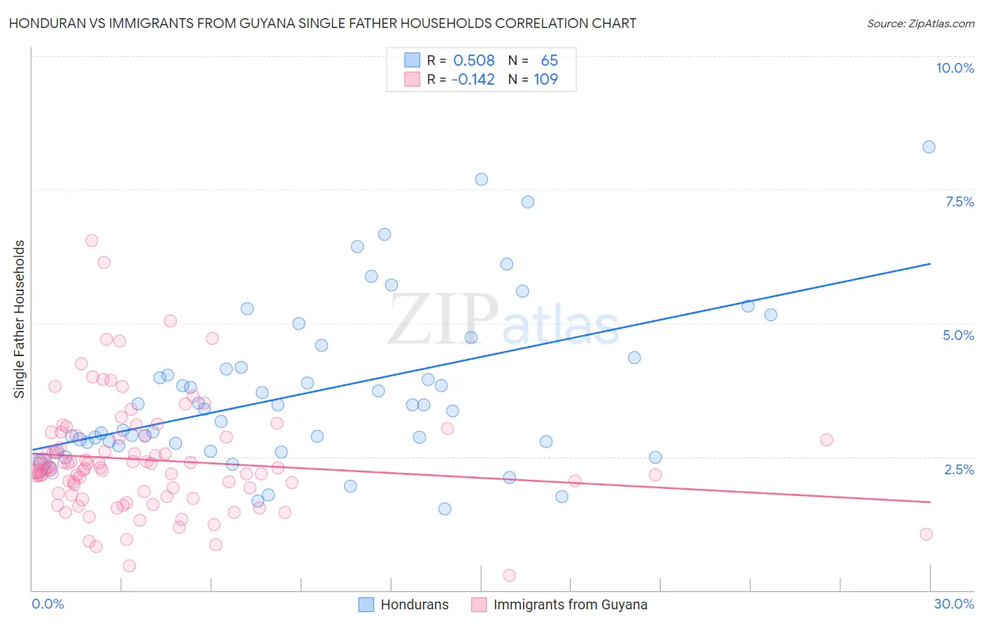 Honduran vs Immigrants from Guyana Single Father Households