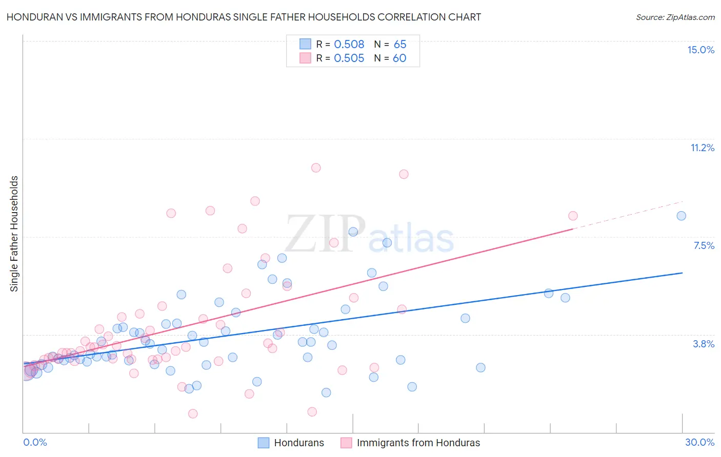 Honduran vs Immigrants from Honduras Single Father Households