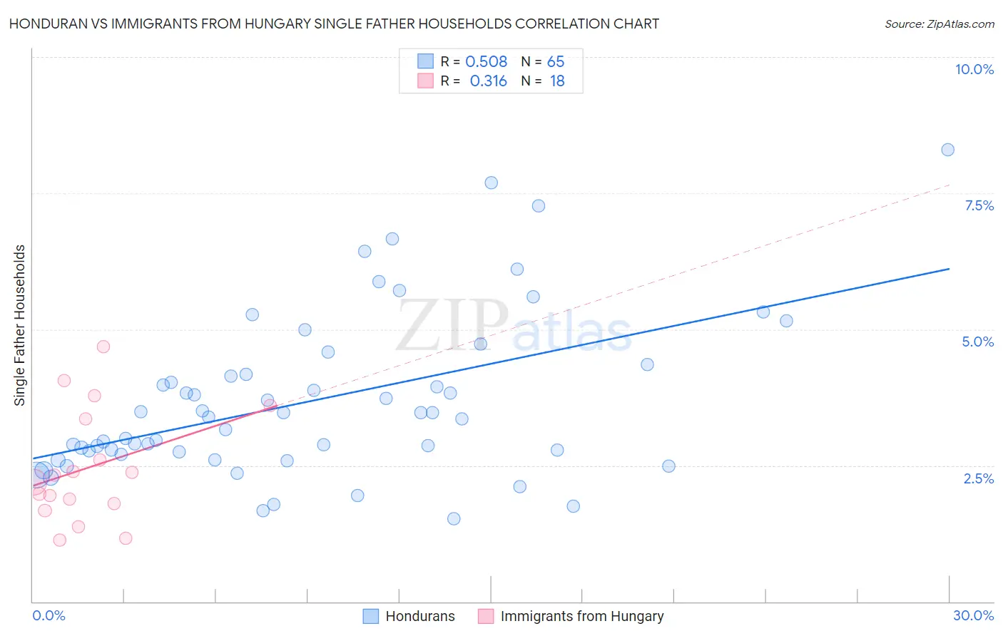 Honduran vs Immigrants from Hungary Single Father Households