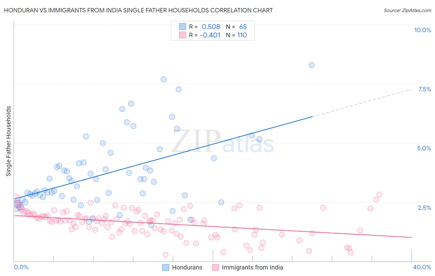Honduran vs Immigrants from India Single Father Households