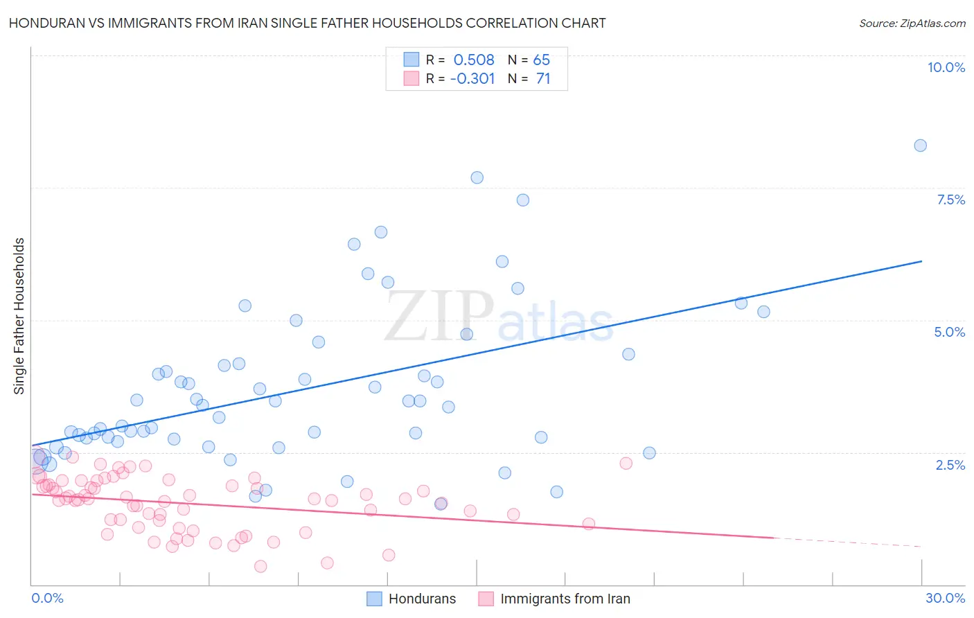 Honduran vs Immigrants from Iran Single Father Households