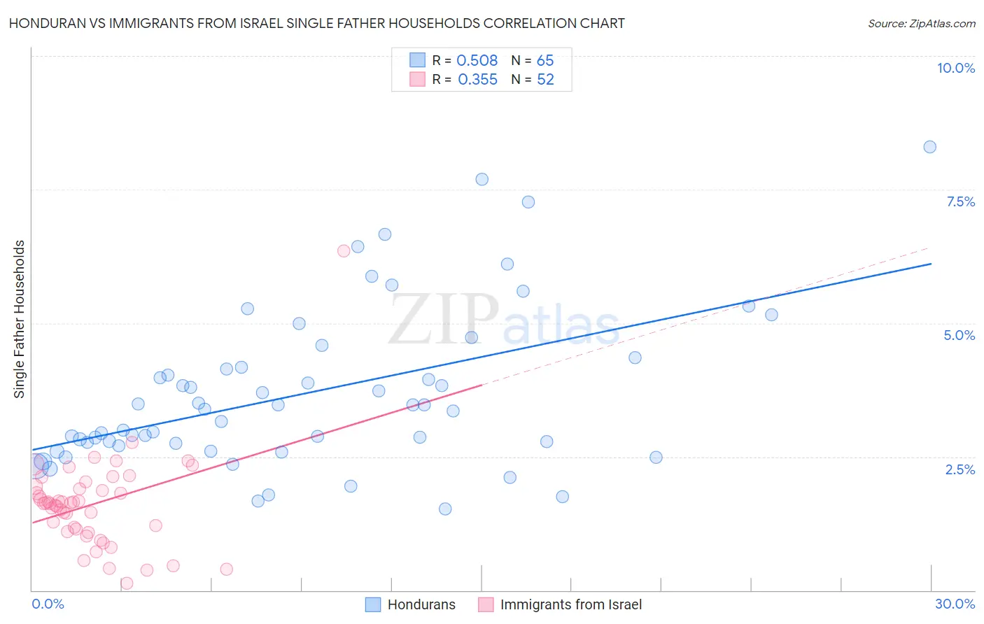 Honduran vs Immigrants from Israel Single Father Households