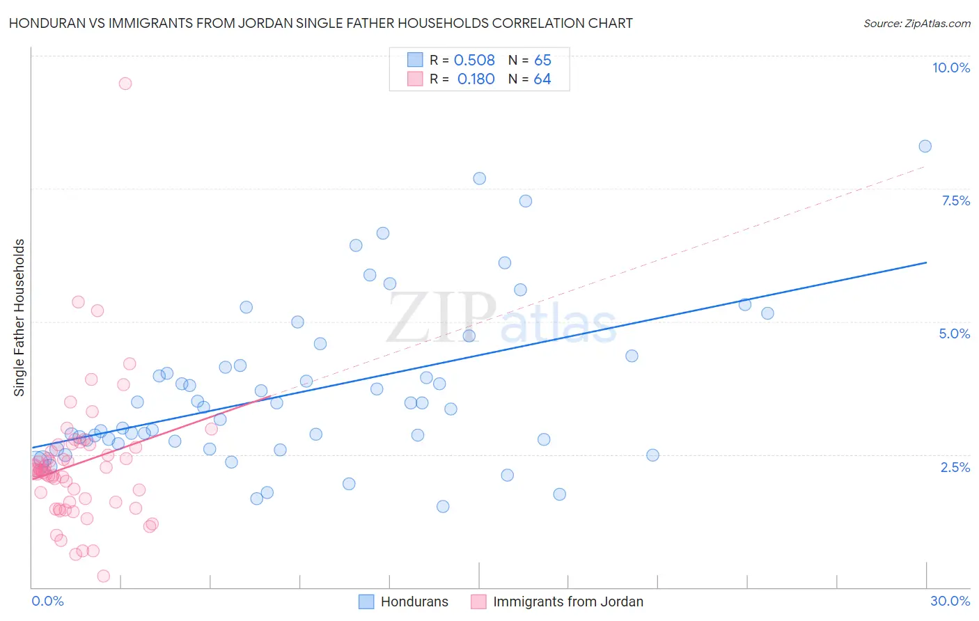 Honduran vs Immigrants from Jordan Single Father Households