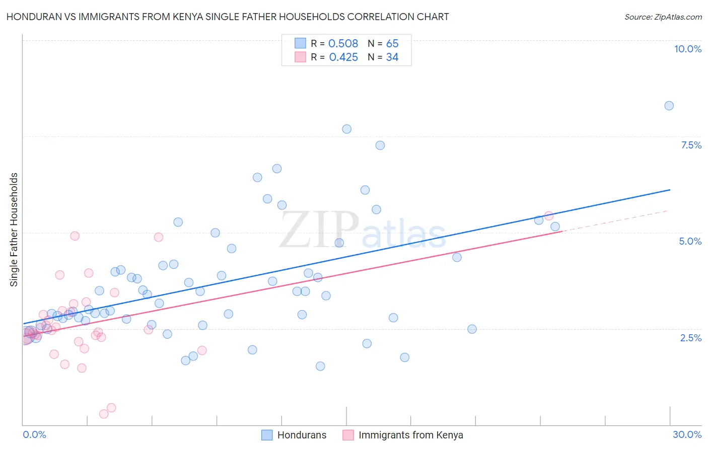 Honduran vs Immigrants from Kenya Single Father Households