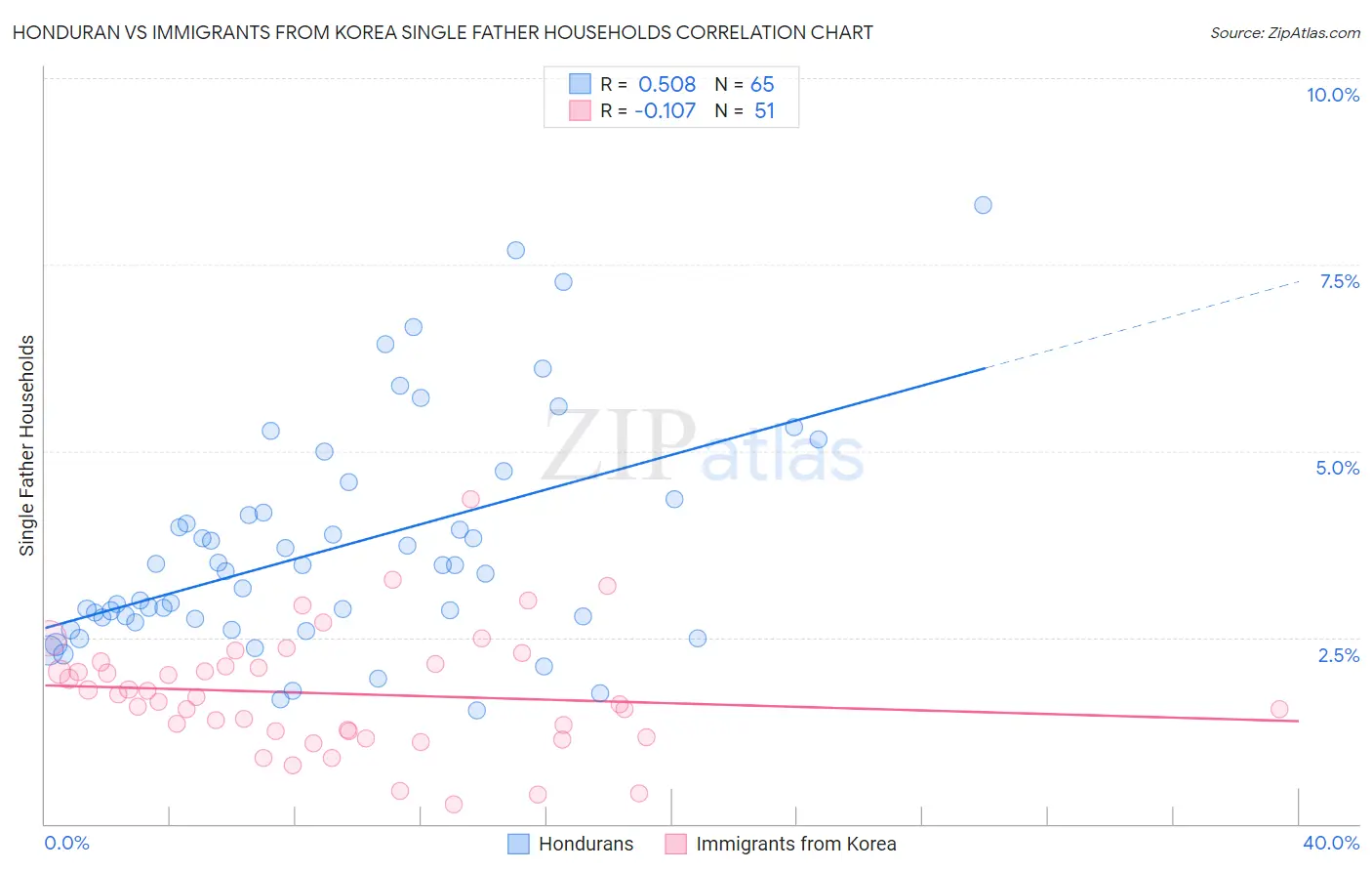 Honduran vs Immigrants from Korea Single Father Households