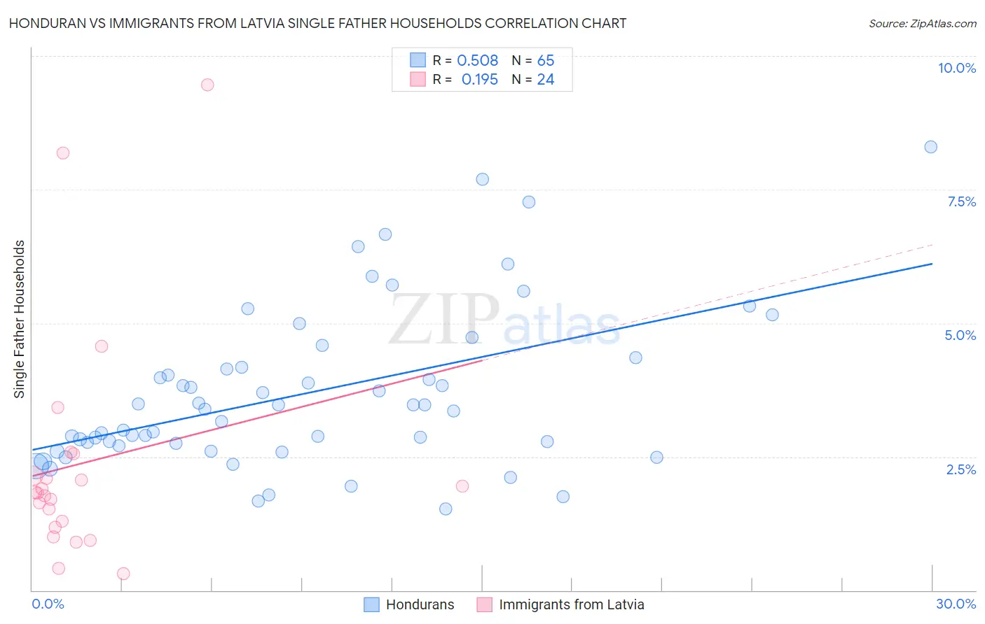 Honduran vs Immigrants from Latvia Single Father Households