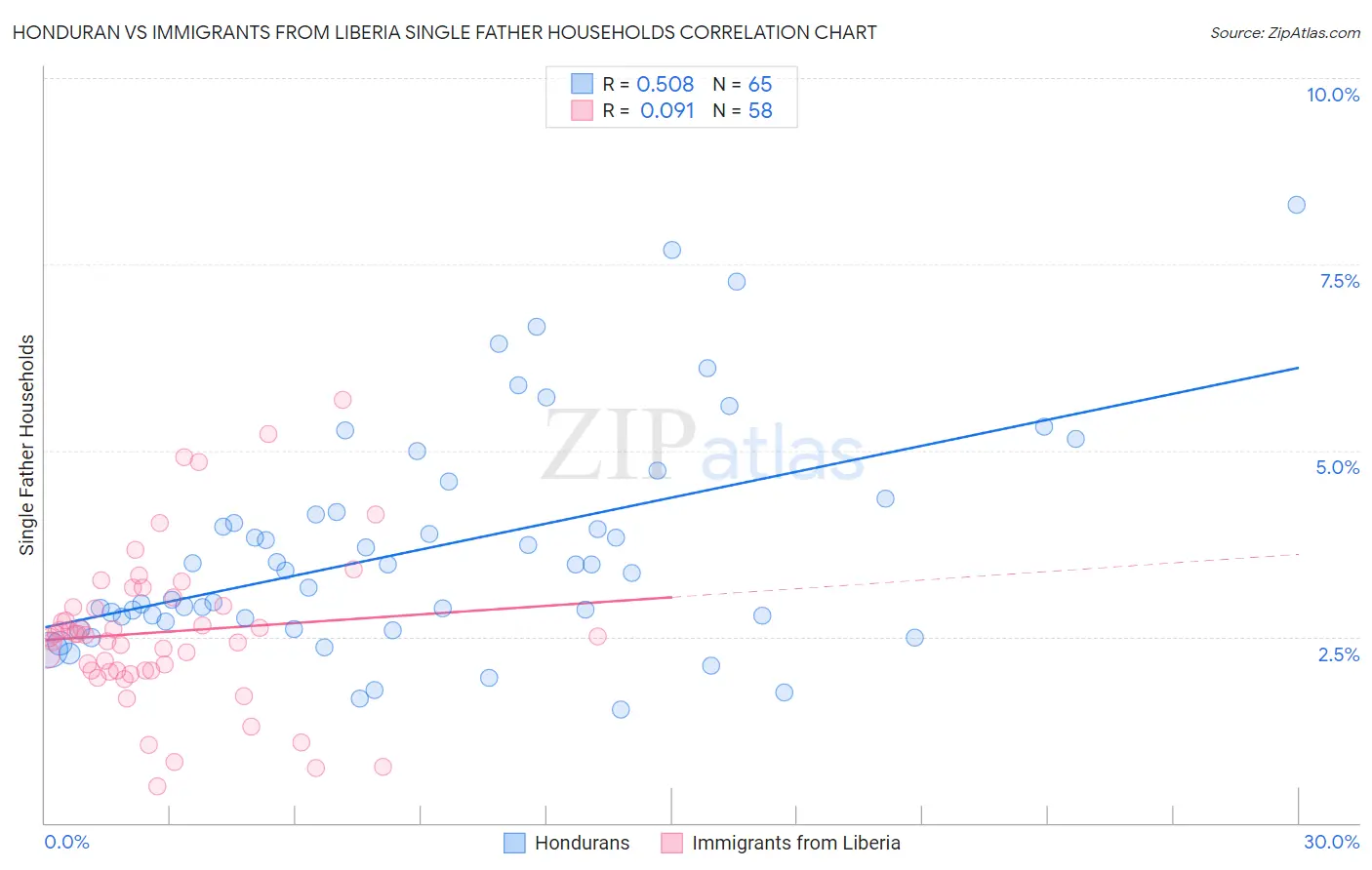 Honduran vs Immigrants from Liberia Single Father Households