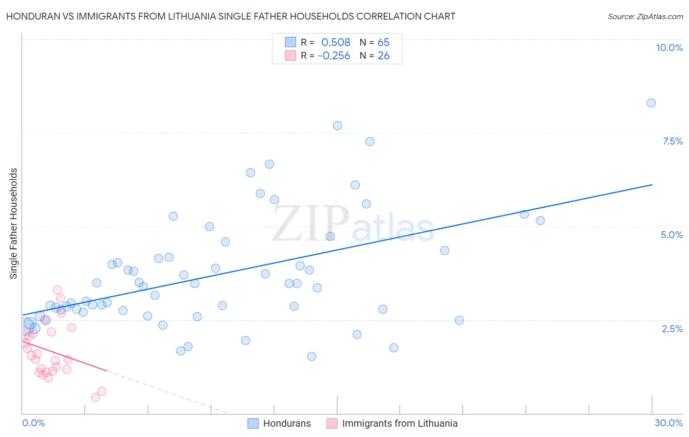 Honduran vs Immigrants from Lithuania Single Father Households