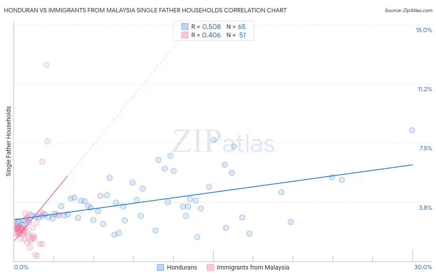 Honduran vs Immigrants from Malaysia Single Father Households