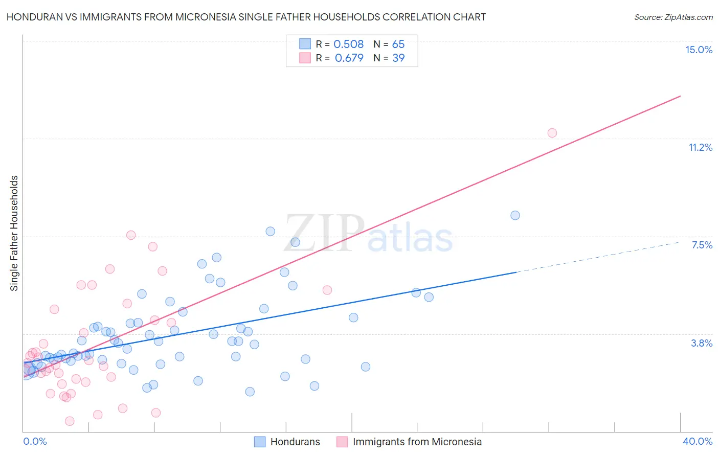 Honduran vs Immigrants from Micronesia Single Father Households