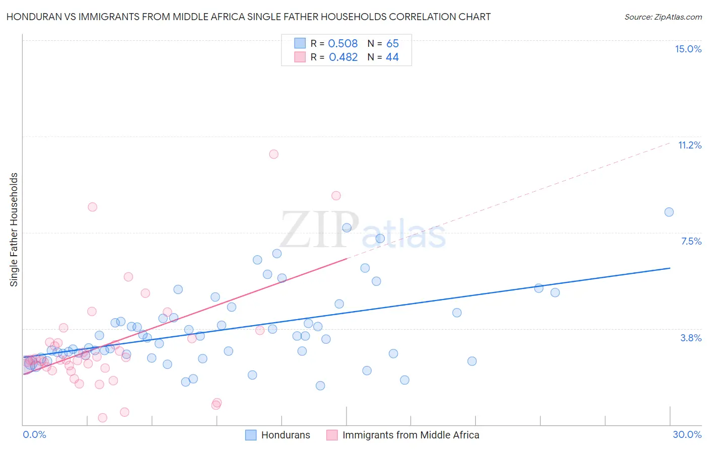 Honduran vs Immigrants from Middle Africa Single Father Households
