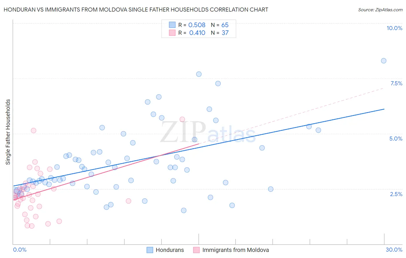 Honduran vs Immigrants from Moldova Single Father Households