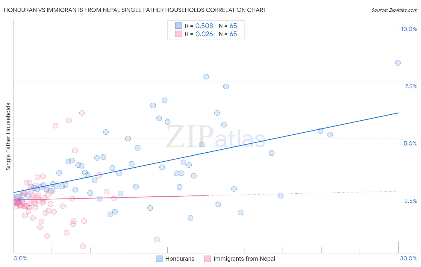 Honduran vs Immigrants from Nepal Single Father Households