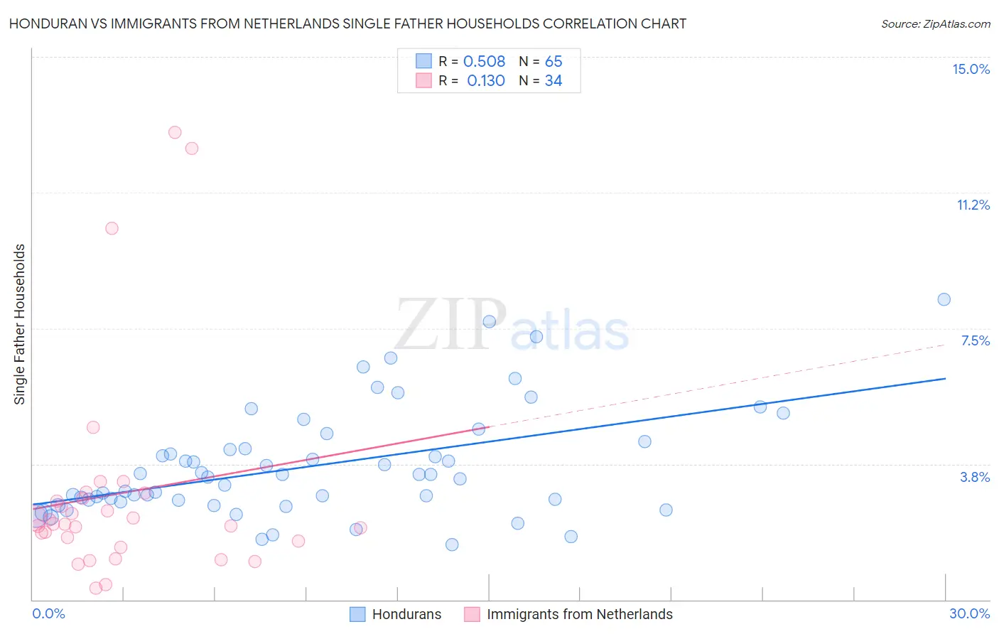 Honduran vs Immigrants from Netherlands Single Father Households