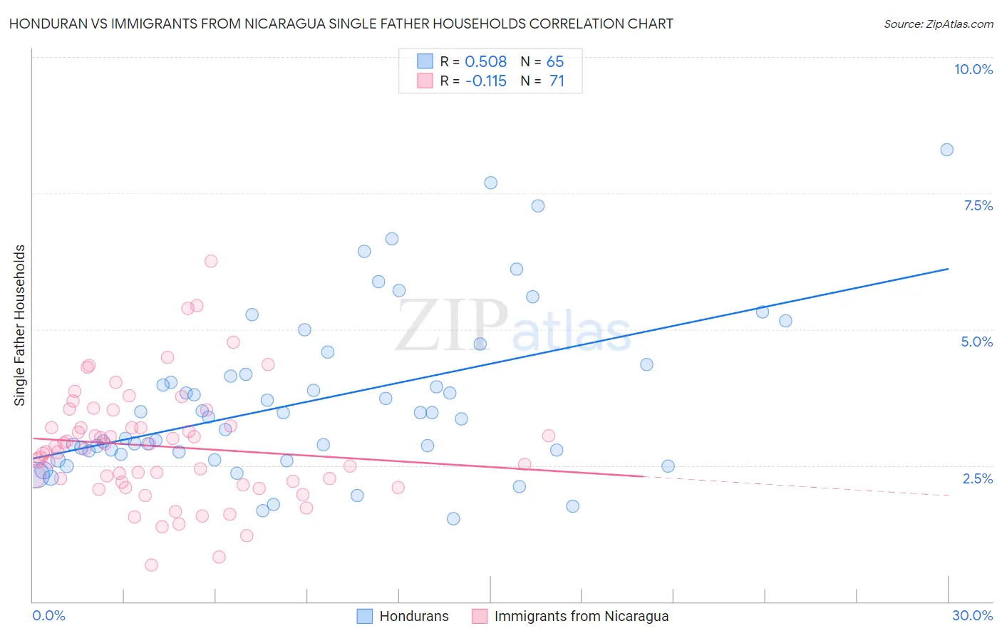 Honduran vs Immigrants from Nicaragua Single Father Households