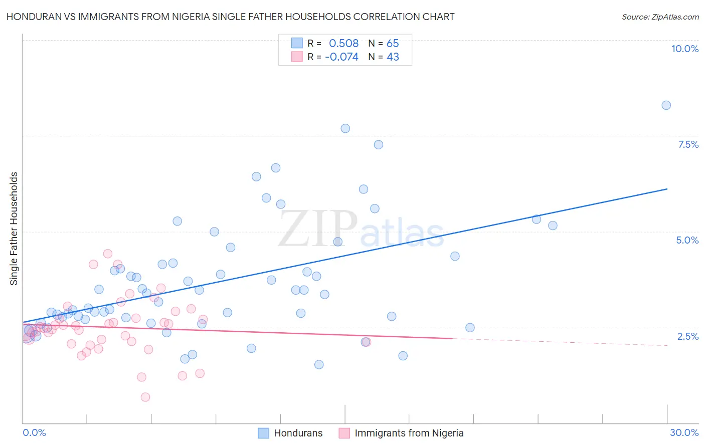 Honduran vs Immigrants from Nigeria Single Father Households