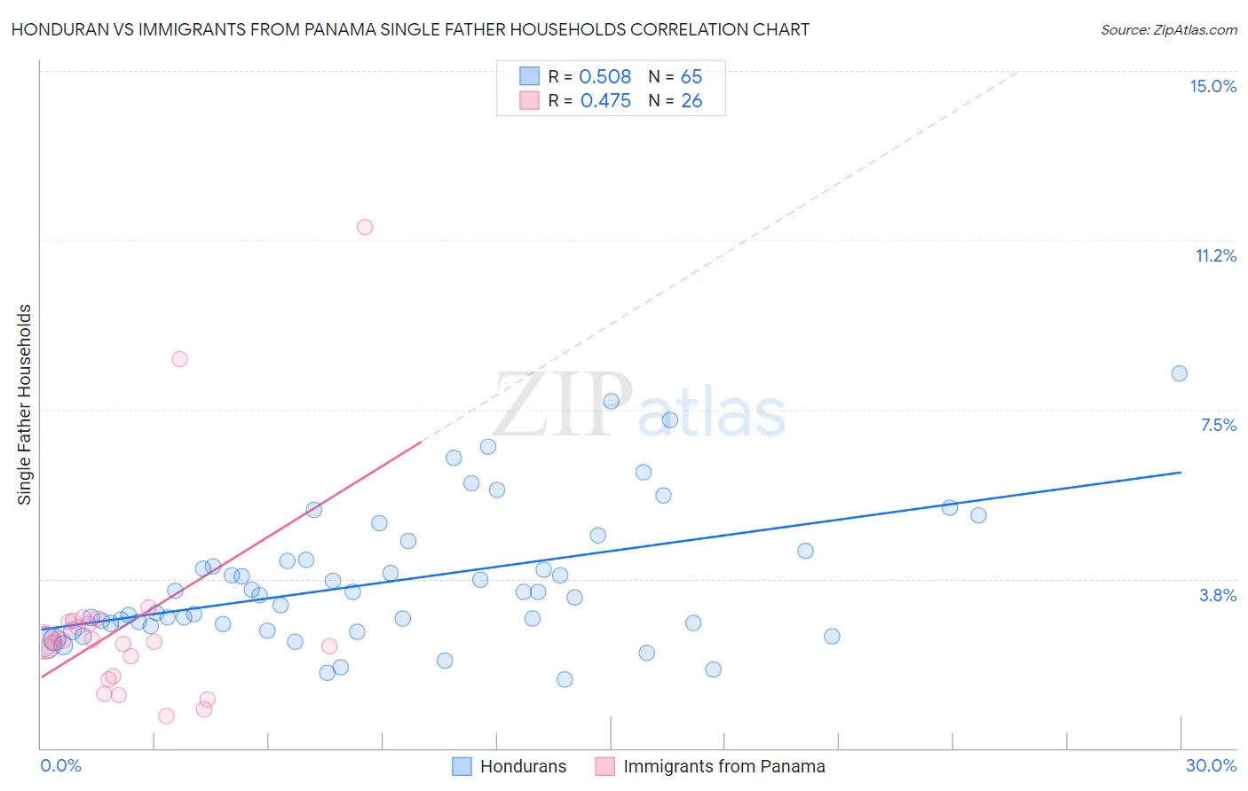 Honduran vs Immigrants from Panama Single Father Households