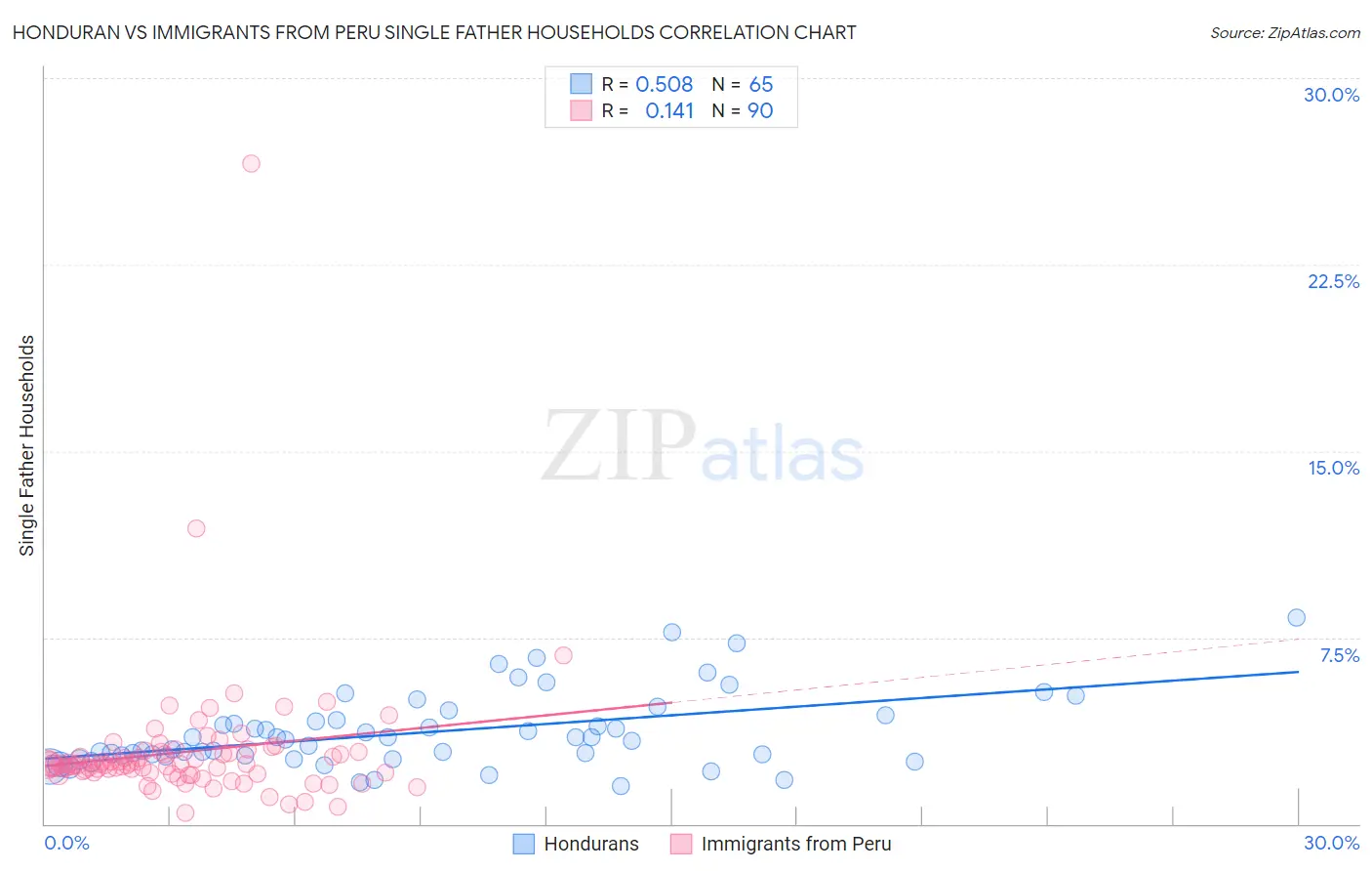 Honduran vs Immigrants from Peru Single Father Households
