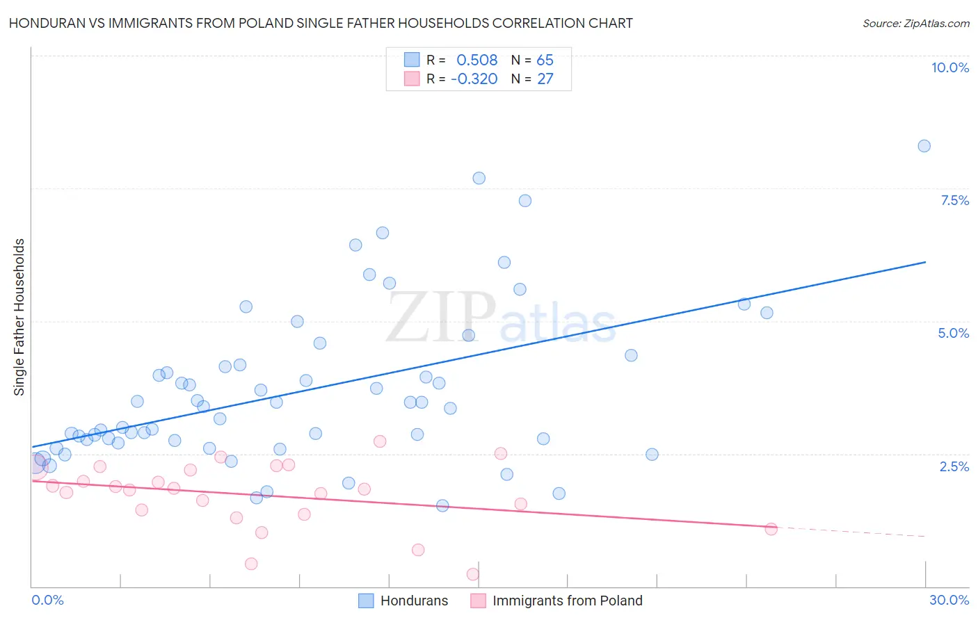 Honduran vs Immigrants from Poland Single Father Households