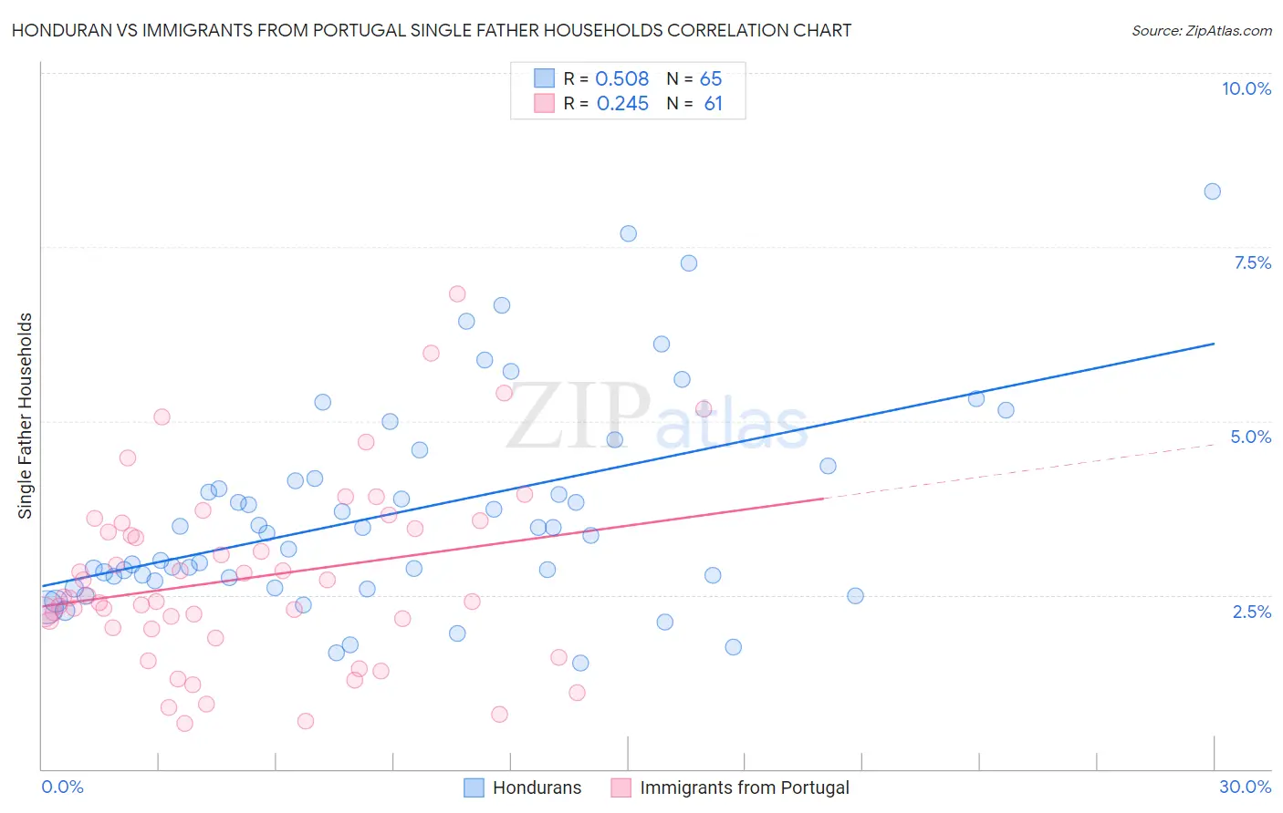 Honduran vs Immigrants from Portugal Single Father Households