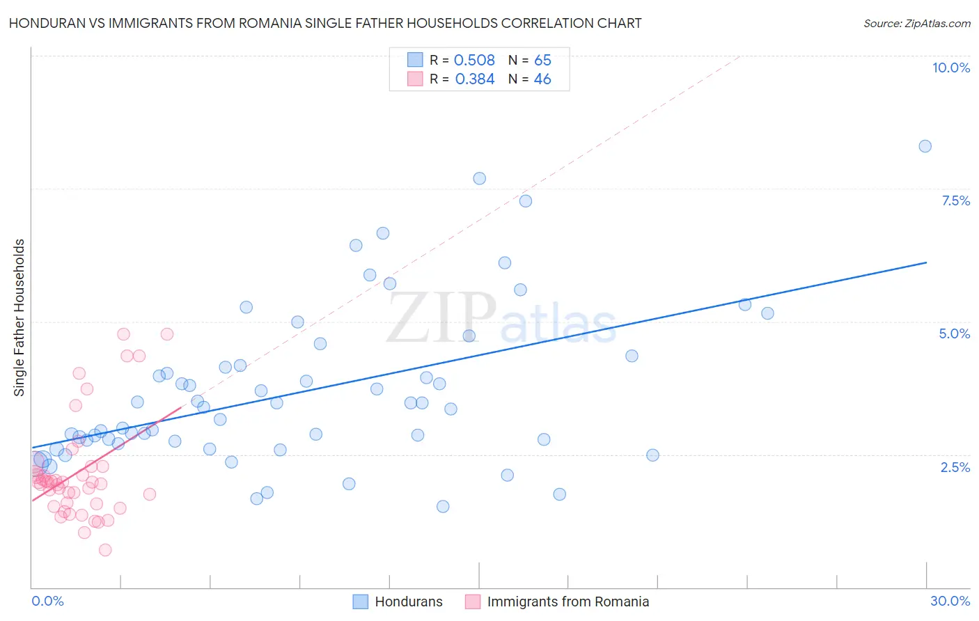 Honduran vs Immigrants from Romania Single Father Households