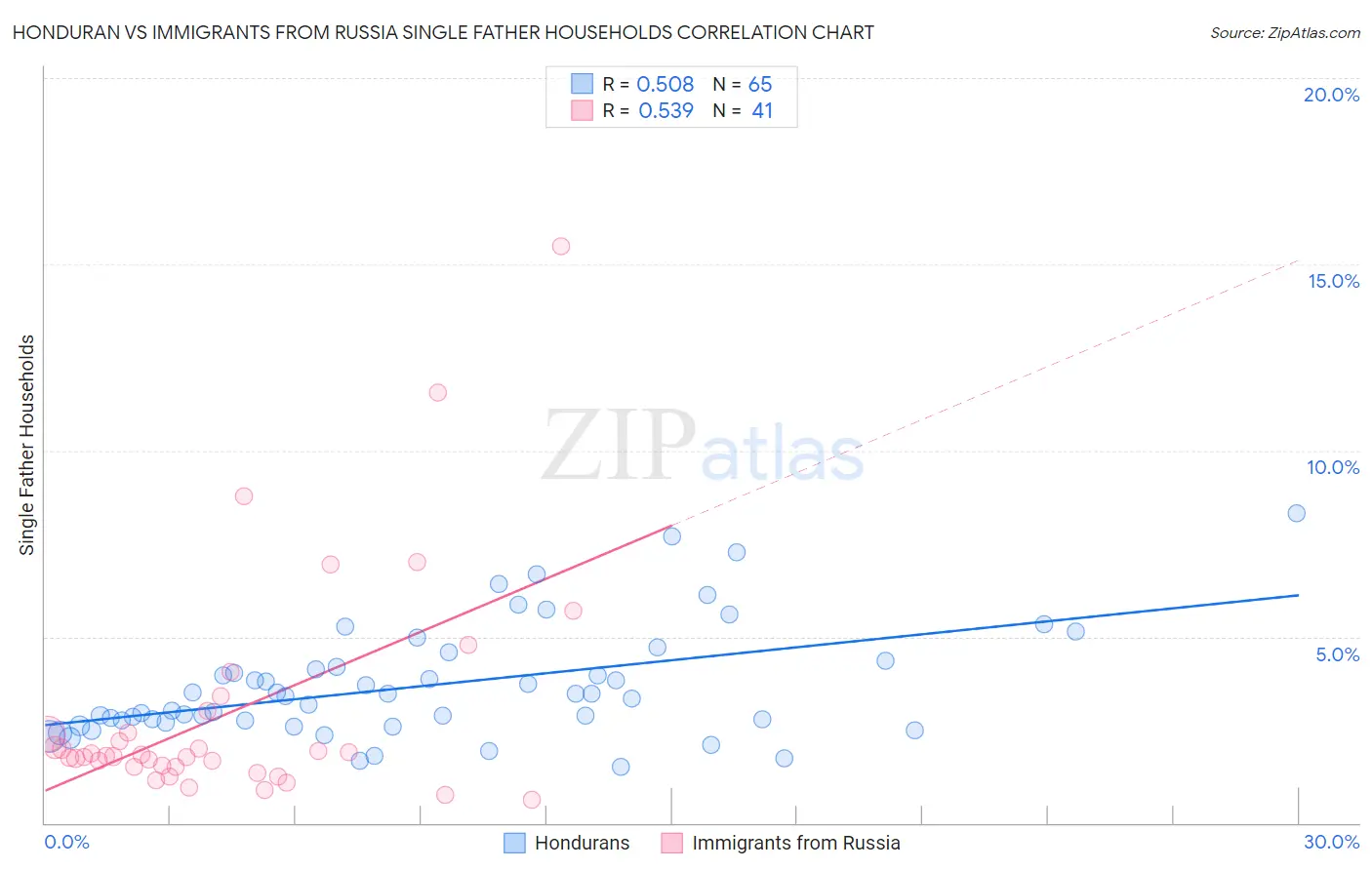 Honduran vs Immigrants from Russia Single Father Households