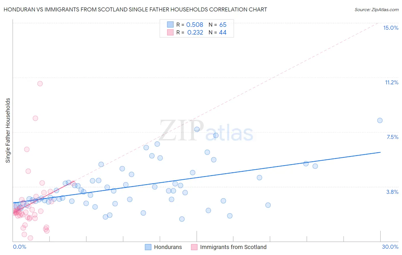 Honduran vs Immigrants from Scotland Single Father Households