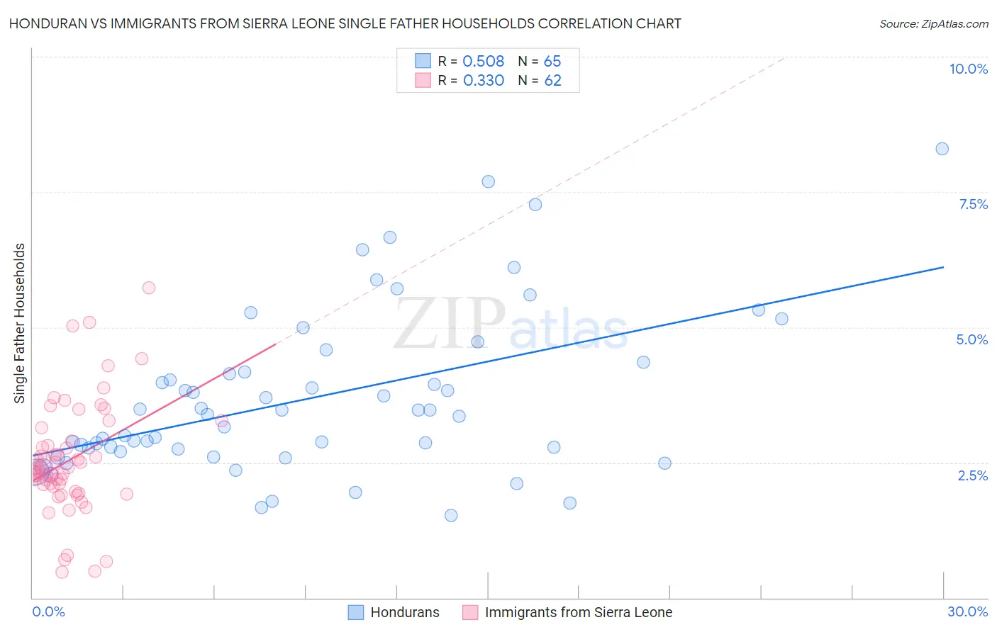 Honduran vs Immigrants from Sierra Leone Single Father Households