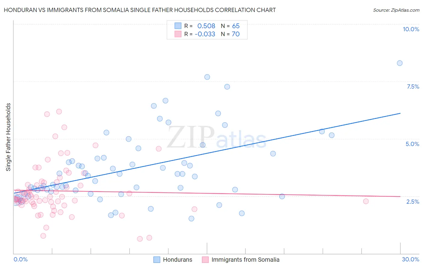 Honduran vs Immigrants from Somalia Single Father Households