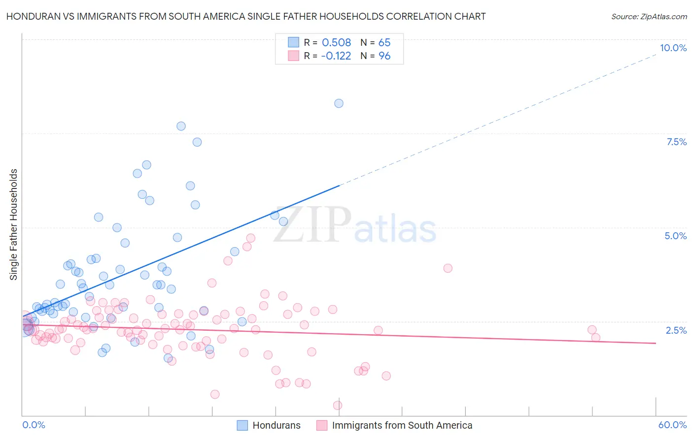 Honduran vs Immigrants from South America Single Father Households