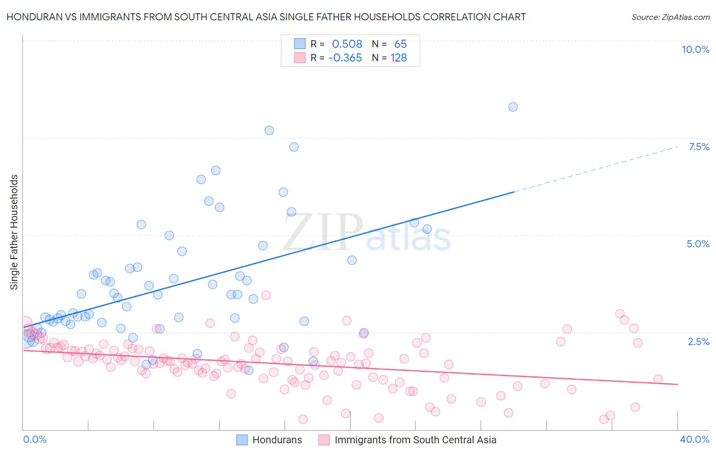 Honduran vs Immigrants from South Central Asia Single Father Households
