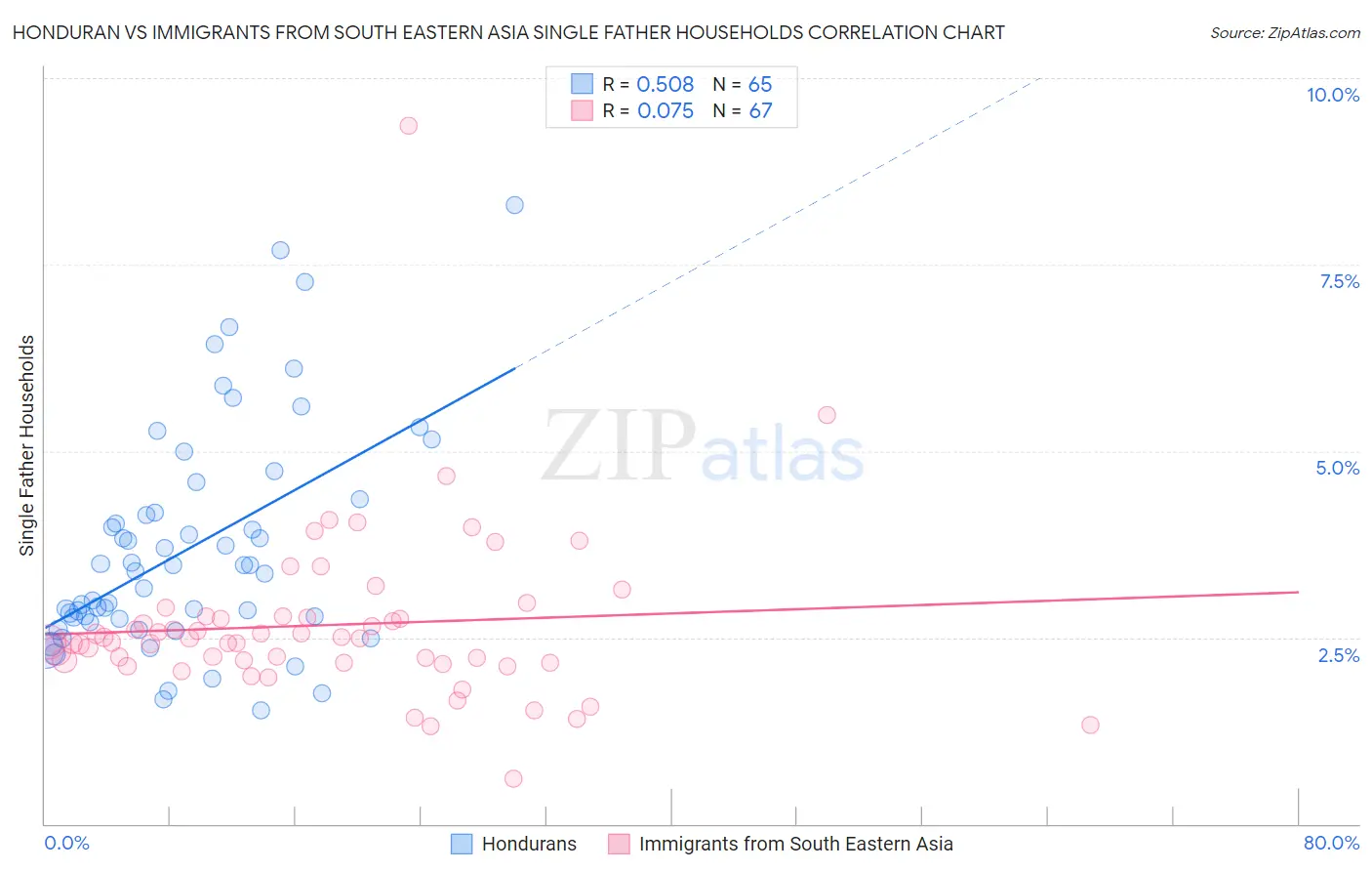 Honduran vs Immigrants from South Eastern Asia Single Father Households